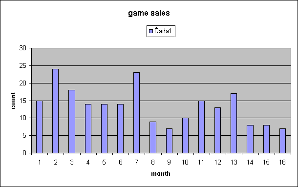 300AD game sales