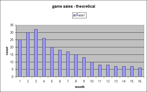 Theoretical game sales